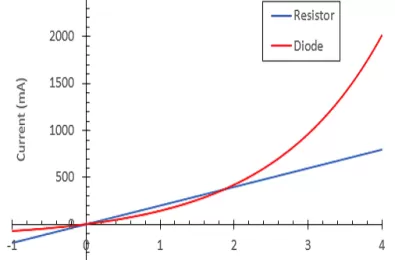 Điện trở tuyến tính và điện trở phi tuyến là gì